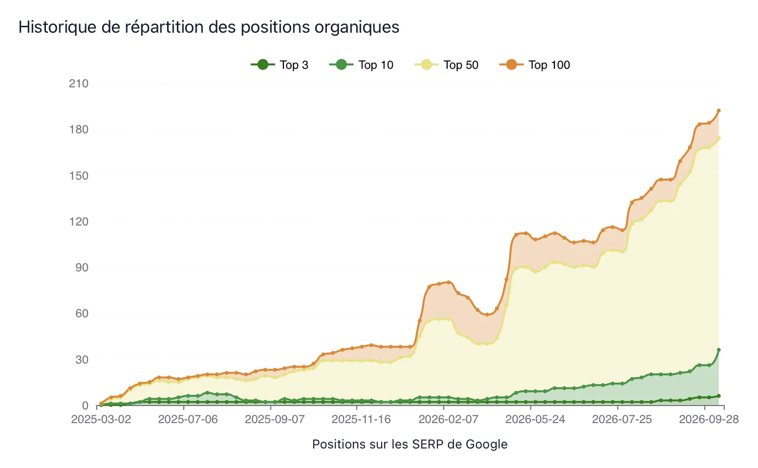 Historique Haloscan des positions organiques d’Aliénor Parquet, de mars 2025 à fin septembre 2026.