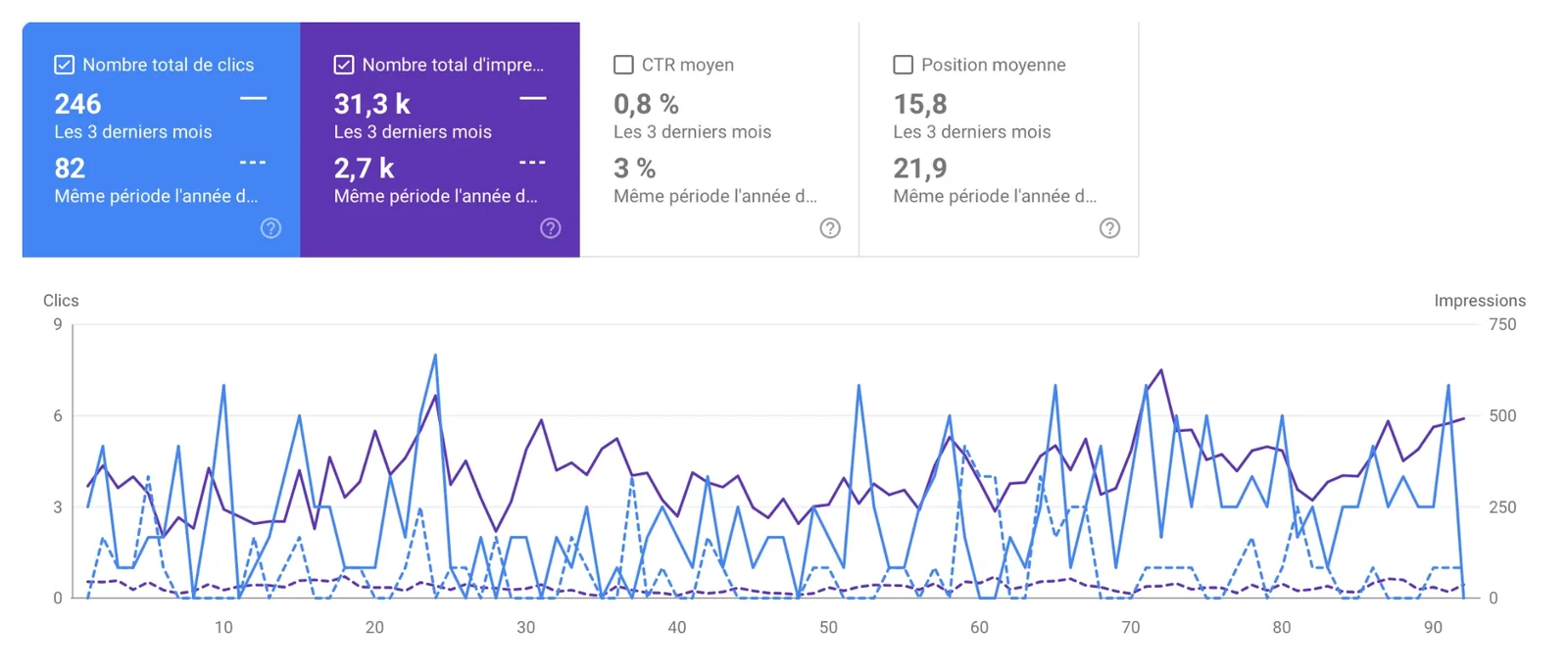 Search Console d’Aliénor Parquet : 246 clics et 31,3 k impressions sur les 3 derniers mois, contre 82 clics et 2,7 k impressions un an plus tôt.