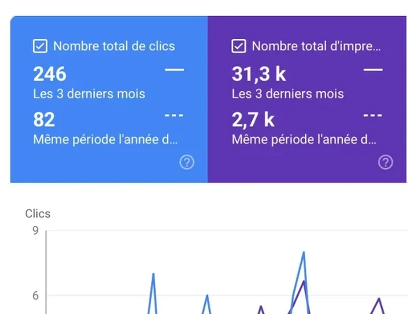 Search Console d’Aliénor Parquet : 246 clics sur trois mois, contre 82 un an plus tôt.