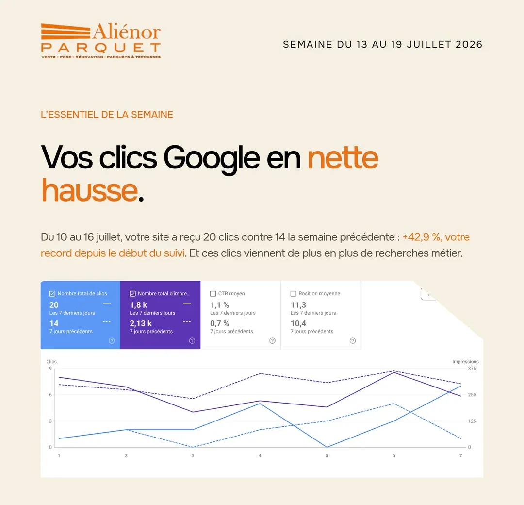 Rapport hebdomadaire d’Aliénor Parquet, semaine du 13 au 19 juillet 2026 : clics Google en nette hausse.
